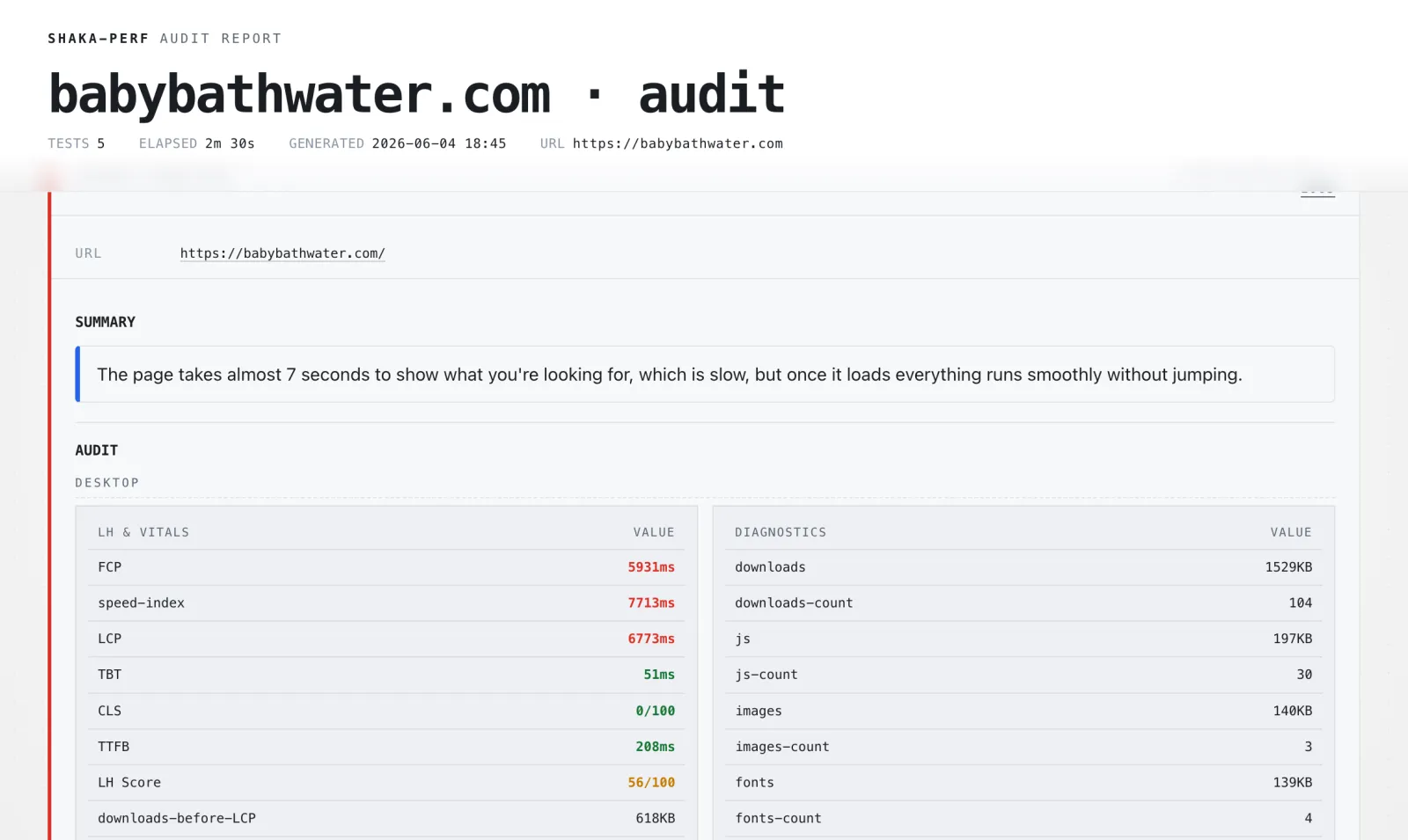A real performance report for babybathwater.com: a plain-English summary saying the page takes almost 7 seconds to show its content, next to the measured numbers - first paint at 5.6s, main content at 6.8s, speed score 56 out of 100.